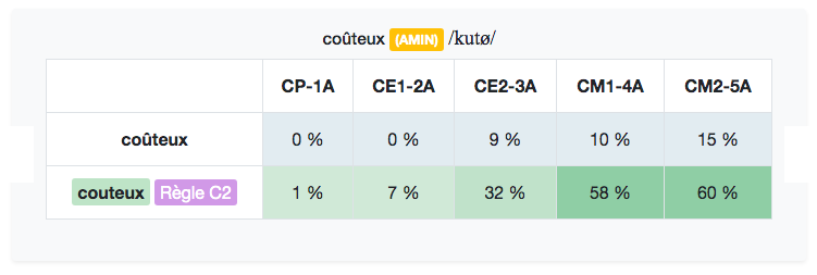 ÉOLE Éditions Retz - Résultat de recherche - Orthographe rectifiée