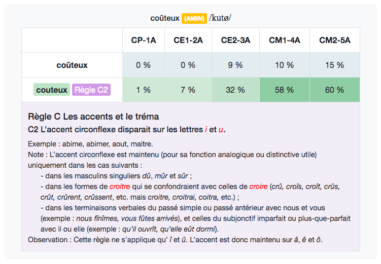 ÉOLE Éditions Retz - Résultat de recherche - Orthographe rectifiée - Règle